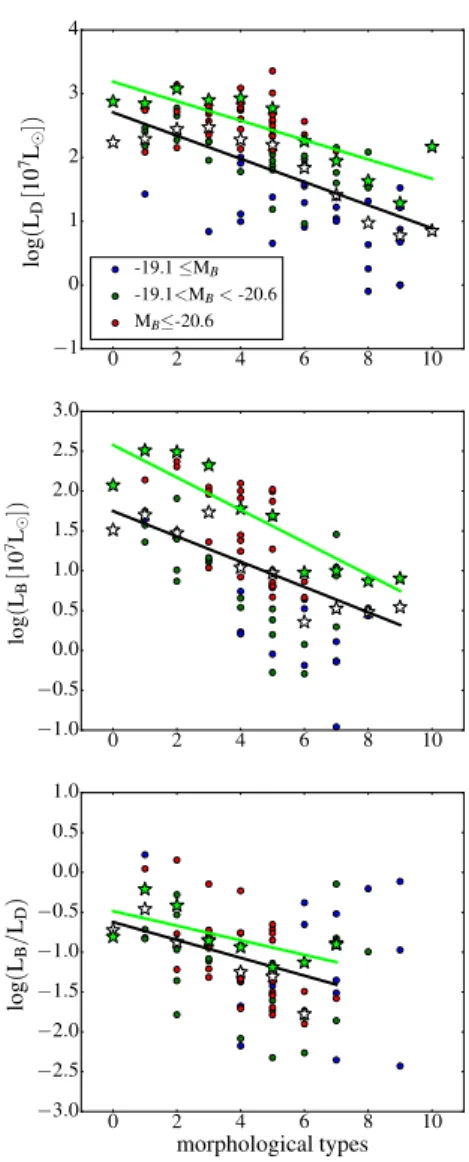 Figure 6. Correlations between the parameters derived from the R c lu- lu-minosity profiles