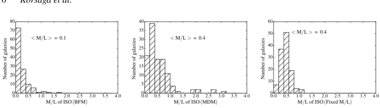 Figure 6. Mass-to-light ratio distribution from the pseudo isothermal sphere model (ISO)