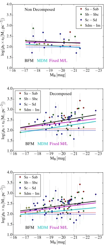 Figure 12. ρ 0 × r 0 as a function of M B . The black, cyan and magenta lines represent the fit using the BFM, the MDM and the fixed M/L respectively.