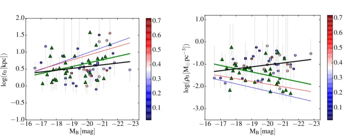 Figure 13. Halo parameters (scaling radius on the left and central density on the right) versus absolute magnitude for the bulgeless (triangles) and bulge (dots) sub-samples