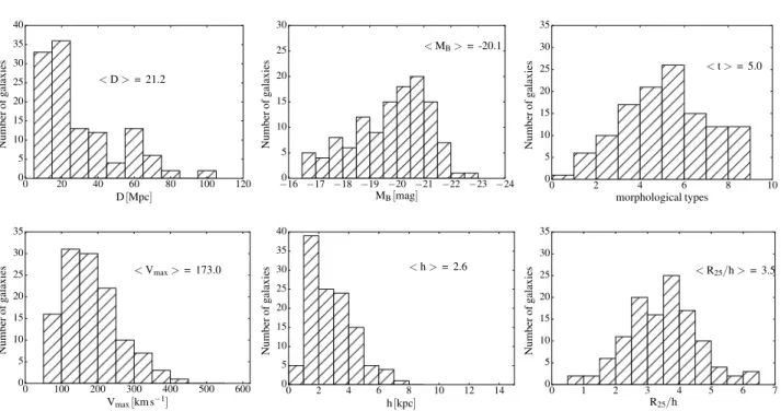 Figure 1. Properties of our sample. First line; from left to right, we have respectively the distance of the galaxies, the absolute magnitude and the morphological type