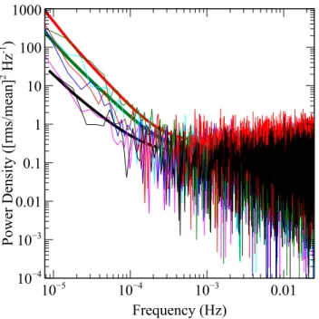 Figure 12. The 0.3–10 keV PSD of Ark 120. These are ‘raw’ unbinned periodograms estimated from each of the six EPIC-pn observations from 2003 (black), 2013 (red) and 2014 (green, blue, cyan and magenta)