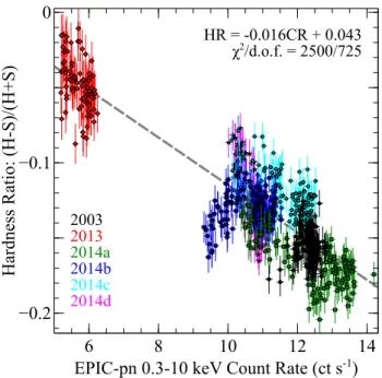 Figure 2. The six XMM–Newton light curves of Ark 120 plotted in terms of their hardness ratios [(H − S) / (H + S)], where H and S are the hard (1–10 keV) and soft (0.3–1 keV) energy bands, respectively