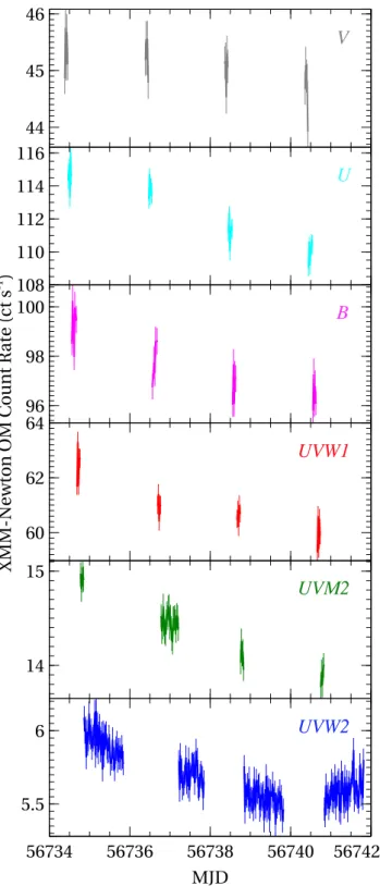 Figure 5. The normalized XMM–Newton OM light curves, binned up by observation. In order of decreasing wavelength, the V, U, B, UVW1, UVM2 and UVW2 bands are shown in grey, cyan, magenta, red, green and blue,  re-spectively