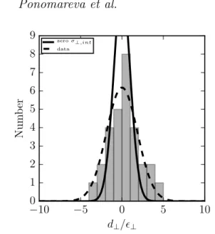 Figure 11. Histogram of the perpendicular distances from the data points to the line (d ⊥,i ) in the L T,b,i [3.6] (L  )–V f lat relation, normalised by the perpendicular errors  ⊥,i 