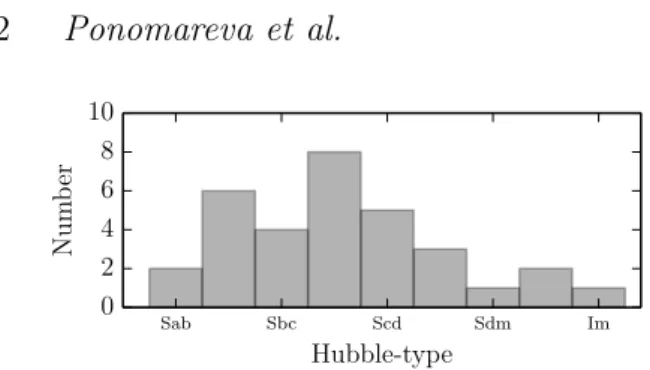 Figure 1. The distribution of morphological types of the galaxies in our sample.