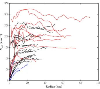 Figure 3. Compilation of extended Hi rotation curves of our sam- sam-ple galaxies plotted on the same linear scale