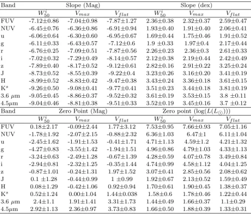 Table 3. The results of the orthogonal fits of the TFrs. Upper panel. Column (1): photometric band; Column (2)-Column(4): slopes of the TFrs based on W 50i , V max and V f lat , measured in magnitudes; Column (5)-Column(7): slope of the TFrs based on W 50i
