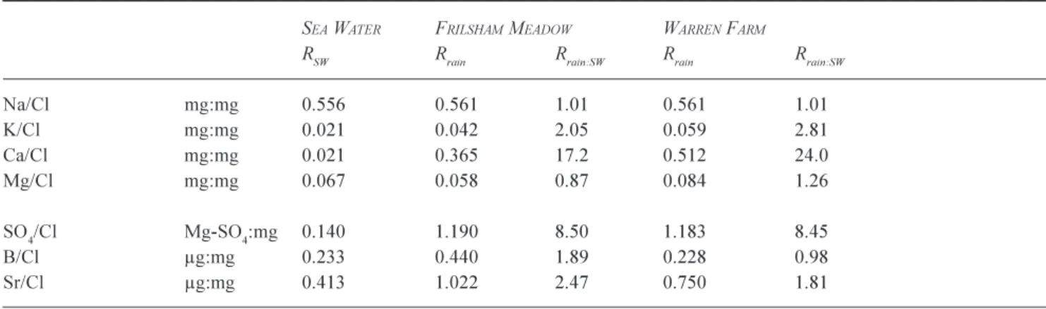 Table 2. Element ratios to chloride for rainfall (R rain ), including a comparison with sea water ratios (R rain:SW )