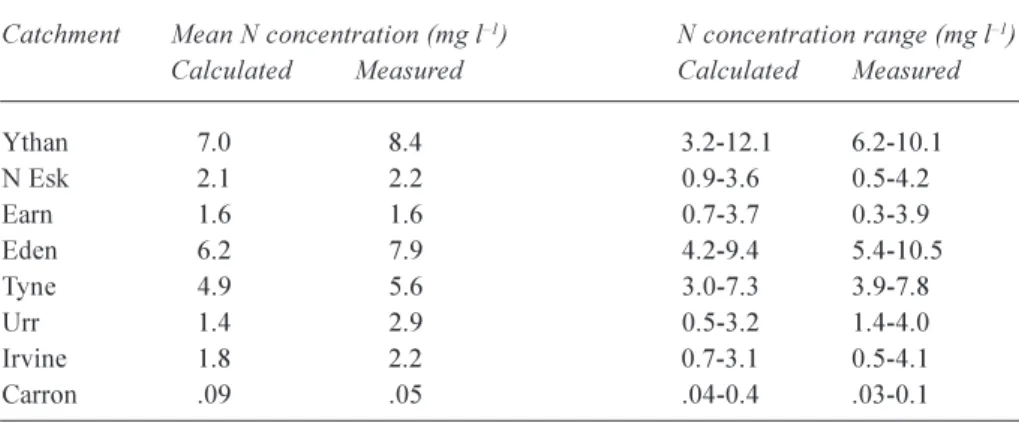 Table 3. Summary of flow statistics for calibration simulations (1997-98) for test catchments