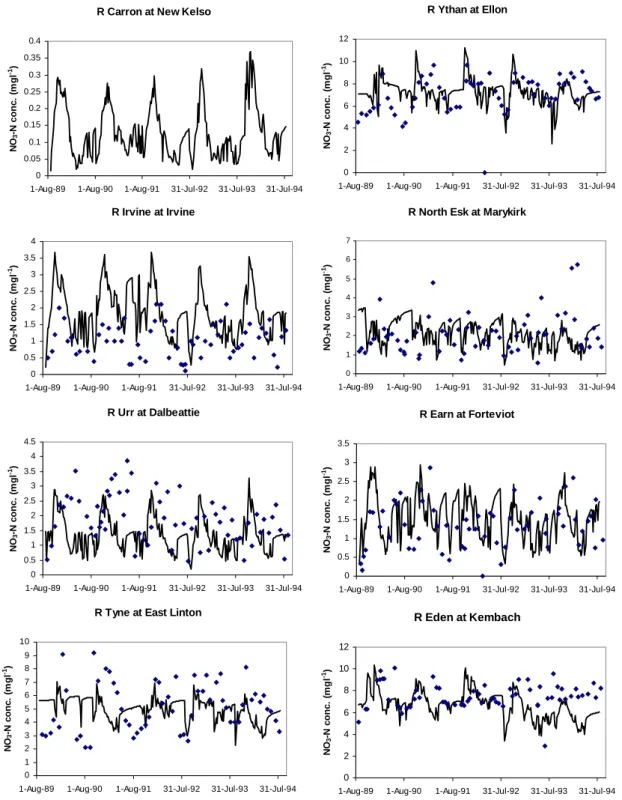 Fig. 6. Comparison of predicted and measured streamwater N concentrations for validation simulations for eight catchments (predicted concentrations as line, observed concentrations as markers)