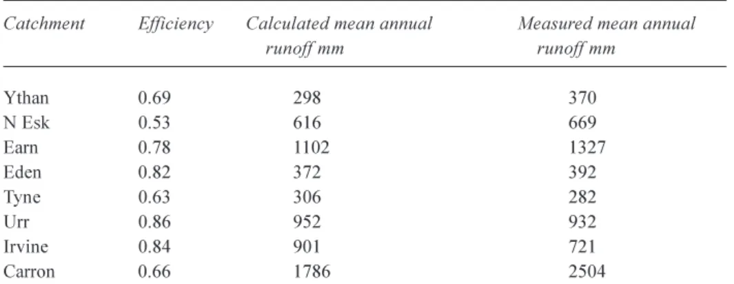 Table 5. Summary of flow statistics for validation simulations (198994) for test catchments Catchment Efficiency Calculated mean annual Measured mean annual