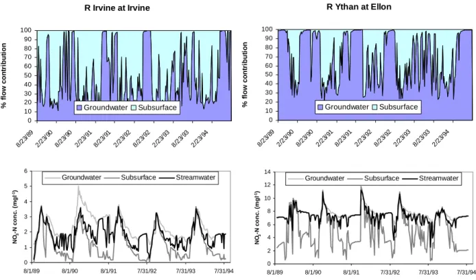 Fig. 7. Percentage flow contributions and N concentrations for sub-surface and groundwater flows in the Irvine and Ythan catchments