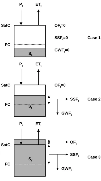 Figure 1 is a schematic of the water balance model, which has been developed from an approach for a national-scale assessment of the impacts of potato irrigation in Scotland (Crabtree et al., 2002; Dunn et al., 2003).