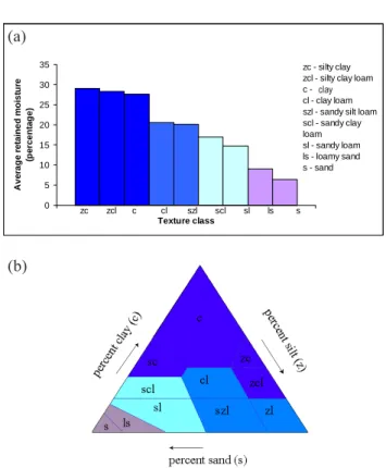 Fig. 2. Mean subsoil moisture contents (at 15300 cm pressure head) and soil textural triangle