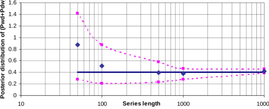 Fig. 10.  Mean and 90% credibility intervals for the posterior distribution for (P WD +P DW ) from fitting the NPHMM to Markov chains of various lengths