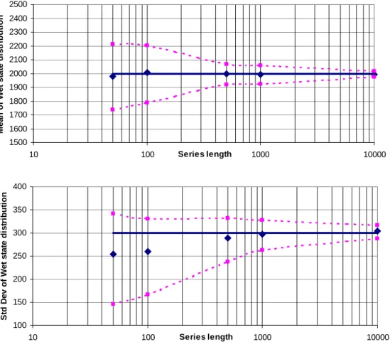 Fig. 11.  Mean (a), and standard deviation (b), of the Wet state distribution from fitting the NPHMM to Markov chains of various lengths