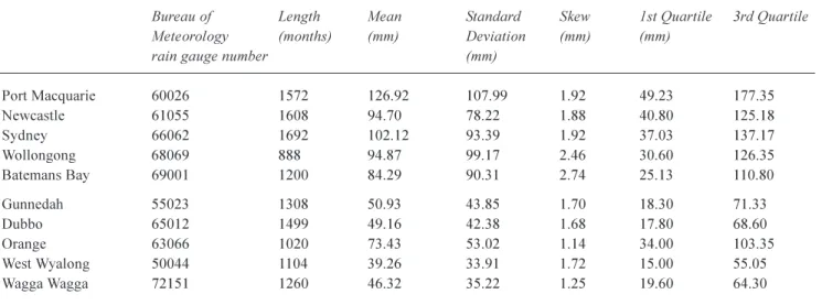 Table 2.  Mean and standard deviation of posterior distributions for transition probability estimates and SSI values from fitting NPHMM to deseasonalised (by monthly standardisation) rainfall series