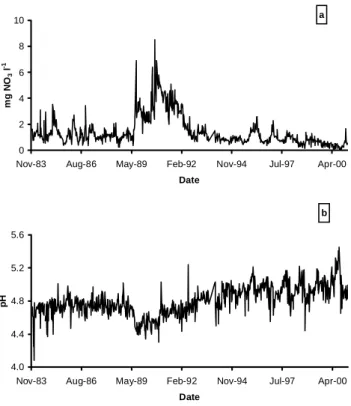 Fig. 1.  Stream water nitrate concentration (a) and stream pH (b) following clearfelling of the 14 ha South2Hore catchment at Plynlimon in the autumn of 1988 (Stevens et al., 2001).