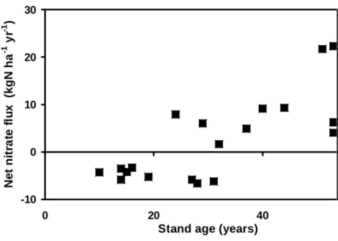 Fig. 2.  The net soil water nitrate flux (outputsinputs) below the rooting zone of 20 Sitka spruce plantations in Wales (Emmett et al., 1995) -100102030 0 20 40