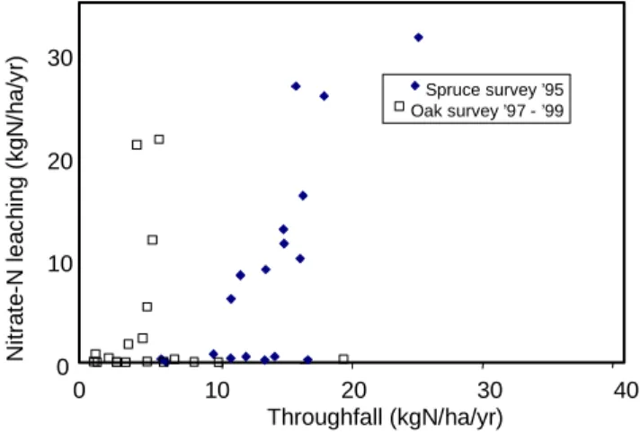 Fig. 3.  Nitrate leaching losses beneath the rooting zone in relation to throughfall for 20 Sitka spruce plantations and 19 oak stands in Wales (Williams et al., 2000)