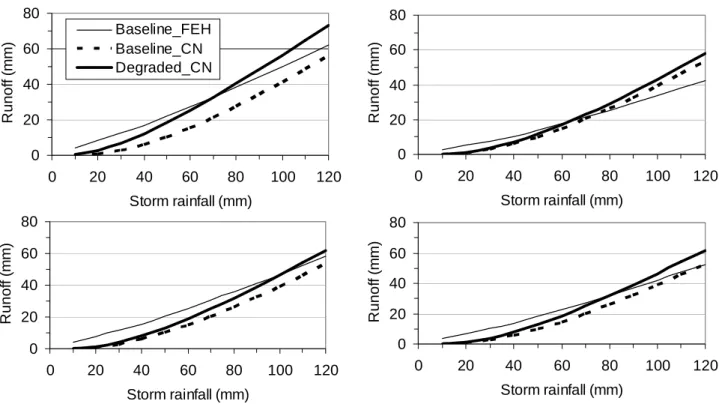Fig. 4. Potential increase in runoff caused by a soil structural degradation for a range of rainfall events calculated using a Curve Number approach for the (top left) Uck, (top right) Bourne, (bottom left) Yorkshire Ouse and (bottom right) Severn catchmen