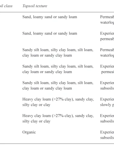 Table 4. Characteristics of the Soil Classes