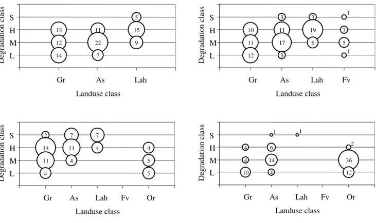 Figure 3 shows soil structural degradation classes within each  soil  class  within  each  management  system  in  all catchments