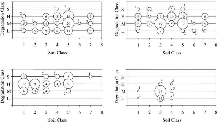 Fig. 3.  Distribution of observed Soil Degradation Class by Soil Class in (top left) grassland, (top right) autumn sown cereals, (bottom left) late autumn harvested crops and (bottom right) orchard sites