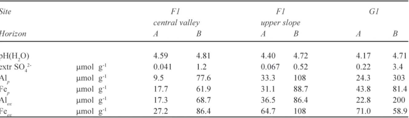 Table 2. Important soil parameters determining sulphate adsorption for two pits in F1, one from the upper slope of the catchment and one from the central valley