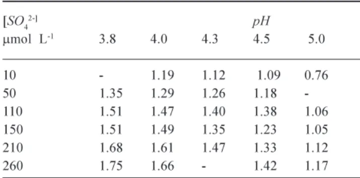 Fig. 1. A comparison of the resulting isotherm at pH 4.3 for the two catchments, G1(dashed line) and F1(filled line) at Lake Gårdsjön together with batch experiment data for pH 4.3 for both catchments.