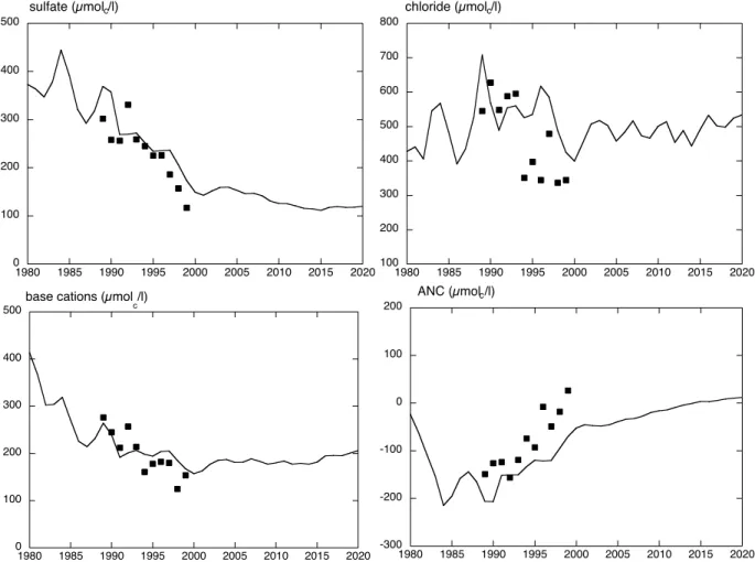Fig. 2. The base case. Modelled sulphate concentration, ANC, base cation concentration and chloride concentration in run-off at F1 using SAFE compared to mean annual measurements at the site.