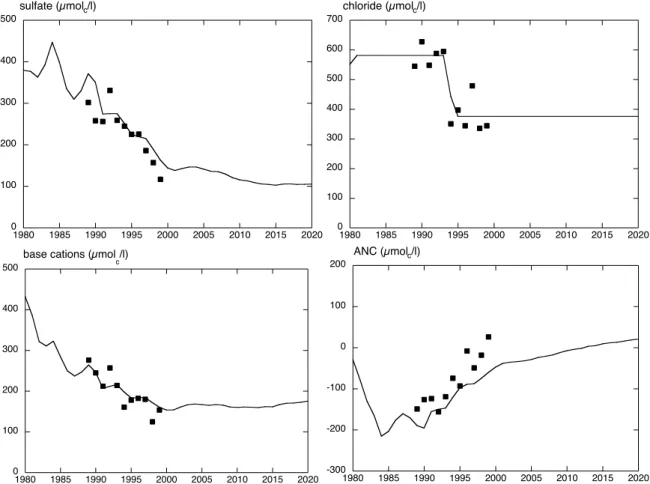 Fig. 4. Changed marine deposition. Modelled sulphate concentration, ANC, base cation concentration and chloride concentration in run-off compared to mean annual measurements at the site.
