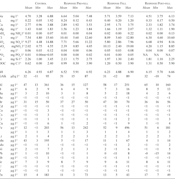 Table 2. A statistical summary of water quality for control and response sites. Sampling began in October-November 1994