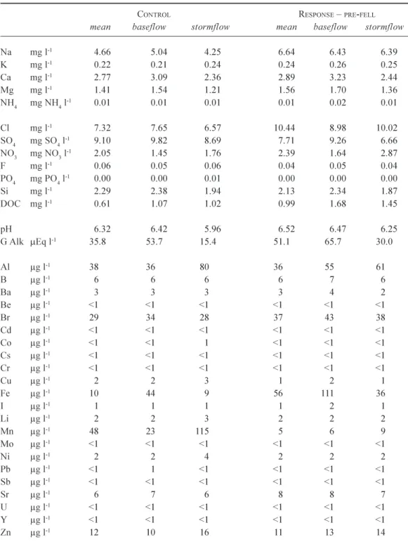 Table 3. A summary of baseflow and stormflow chemistry for control stream and the response stream prior to felling