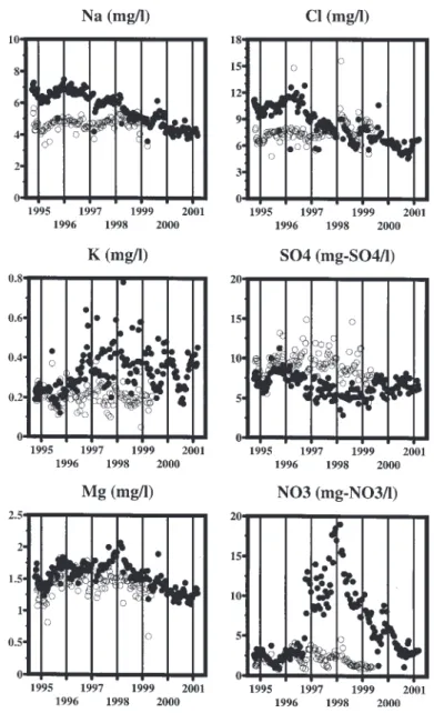 Fig. 4a. Stream water quality time series for selected determinands (sodium, potassium, magnesium, chloride sulphate and nitrate) at control (open circles) and response (solid circles) sites.