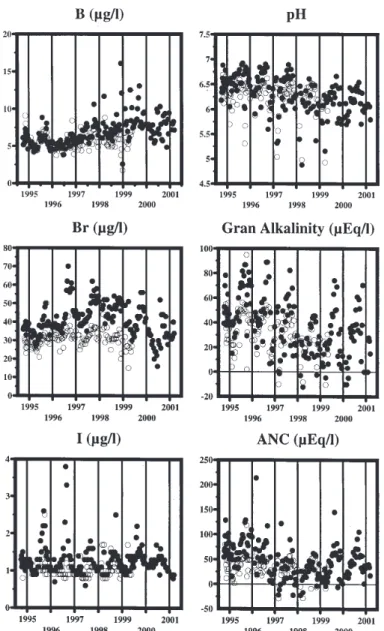 Fig. 4b. Stream water quality time series for selected determinands (boron, bromine, iodine, pH, Gran alkalinity and ANC) at control (open circles) and response (solid circles) sites.
