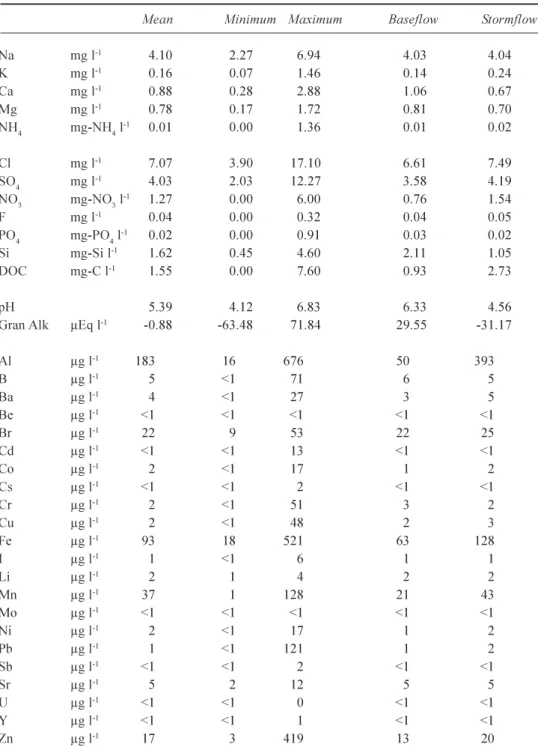 Table 1. A  summary  of  water  quality  for  the Afon  Hafren. The  baseflow  and  stormflow  values correspond to the average concentration for the bottom ten and top ten percent of flow, respectively.