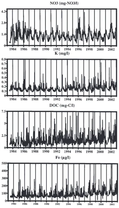 Fig. 2a. Afon Hafren water quality time series for nitrate, potassium, dissolved organic carbon and iron.