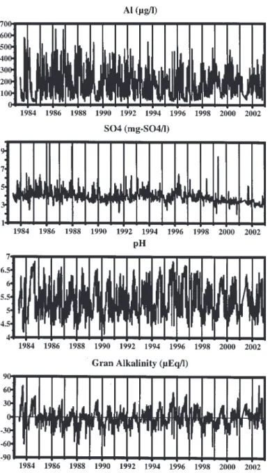 Fig. 2b. Afon Hafren water quality time series for aluminium, sulphate, pH and Gran Alkalinity.