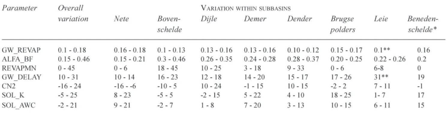 Table 2. Variation in parameter optima between (overall variation) and within the eight subbasins of the Scheldt river basin