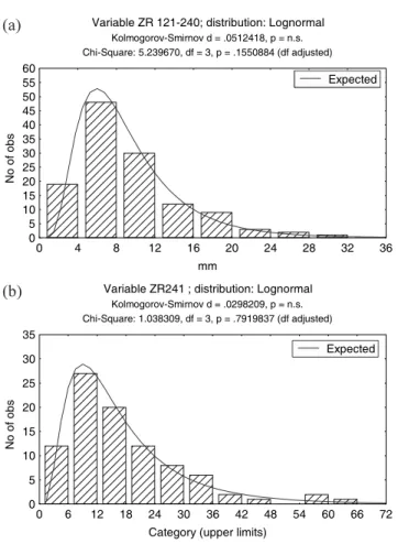 Fig. 3. Comparison of the frequency of the precipitation totals to the theoretical lognormal distribution