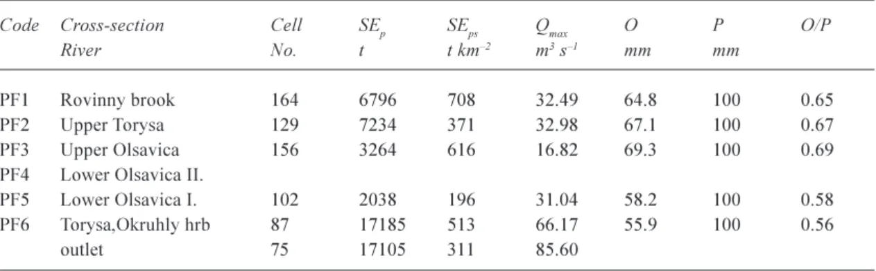 Table 2. Parameters of small erosion reservoirs