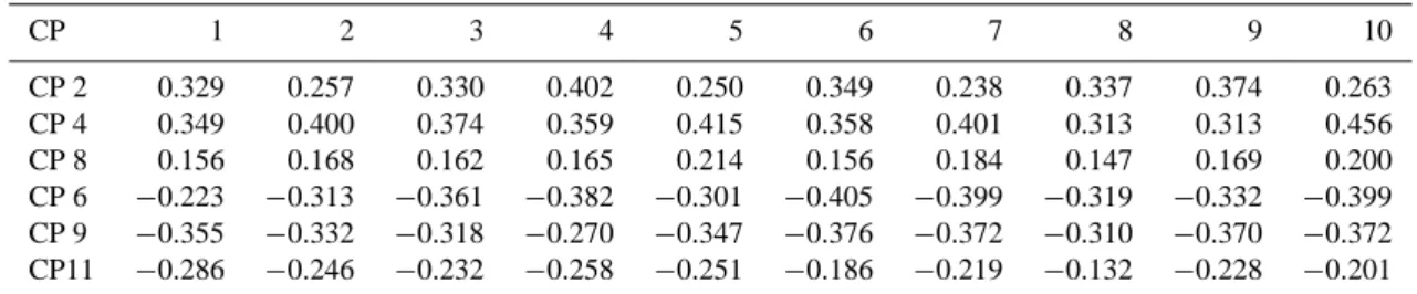 Table 4. Correlation between the monthly frequency of the wet and dry CPs in the 500 HPa level with the monthly number of rainy days at the different rain gauges during the Monsoon season.