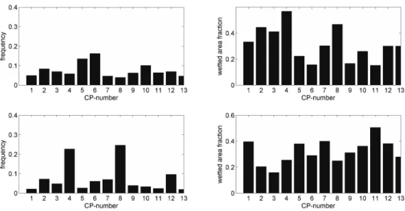 Fig. 4. Average CP frequency and average wetted area fraction, which denotes the average fraction of rain gauges where rainfall is observed, when weather is governed by a CP
