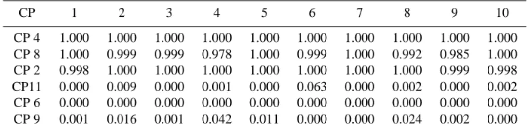 Table 2. Frequency of bootstraps who’s CP conditional rainfall probability was below the ones calculated for the original time series for the wet circulation patterns CP11 CP7 and CP12, as well as for the dry ones CP8, CP2 and CP3 in the 500 HPa level