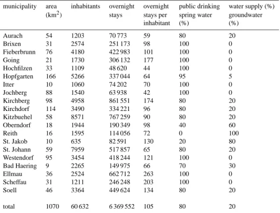 Table 2. Basic data of the 20 municipalities in the Kitzbueheler region for the year 2001.
