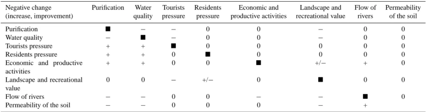Table 6. Cross effect of negative changes in socio-economic-environmental variables. Results of the 2nd workshop of the 2nd round (+ = positive effect; − = negative effect; 0 = insignificant effect; +/− = indeterminate effect).