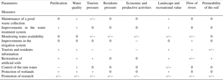 Table 7. Effect of measures on socio-economic-environmental variables. Results of the 3rd workshop of the 2nd round (+ = positive effect; − = negative effect; 0 = insignificant effect; +/ − = indeterminate effect).