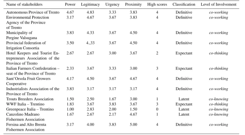 Table 1. Example of stakeholder analysis final results (extract of the results of the stakeholder analysis session performed by the expert group).